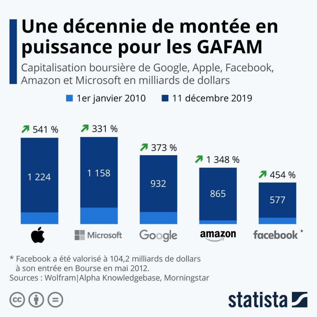 Infographie sur la croissance des GAFAM et leur domination numérique sur une décennie