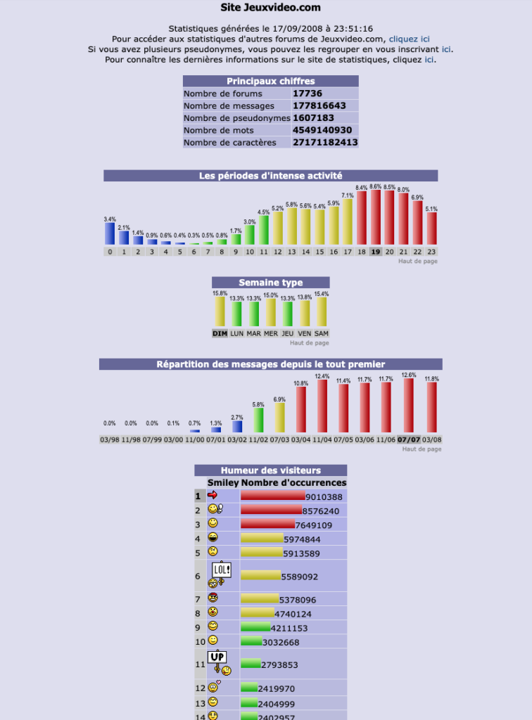 Capture d'écran de JVStats, outil de statistiques pour le forum 18-25, illustrant l'archive exhaustive de JvArchivr